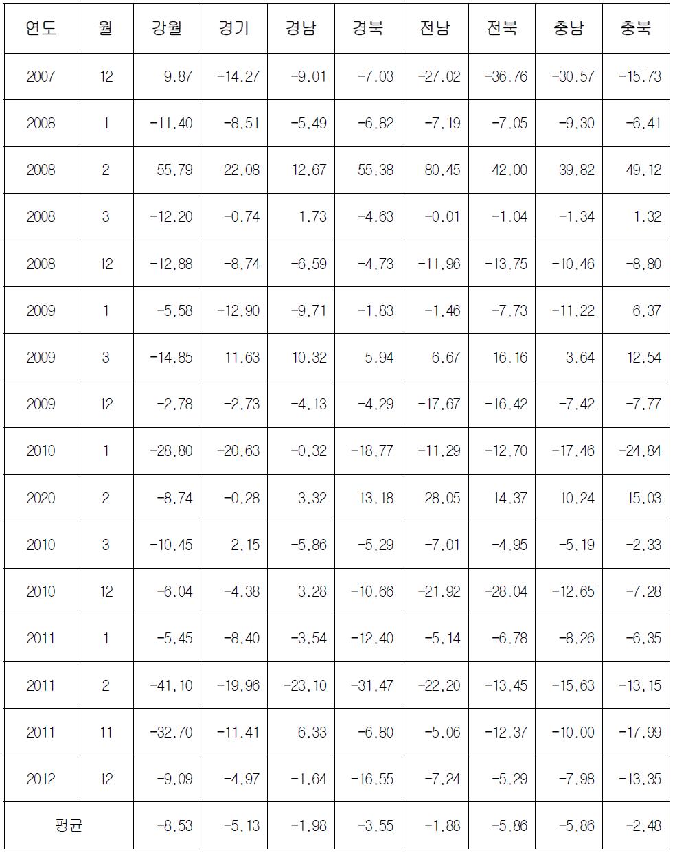 대설 발생 시 지역별 화물 교통량 변화 분석 결과