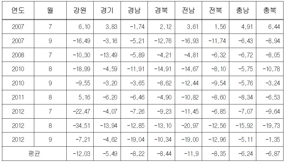 태풍 발생 시 지역별 교통량 변화 분석 결과