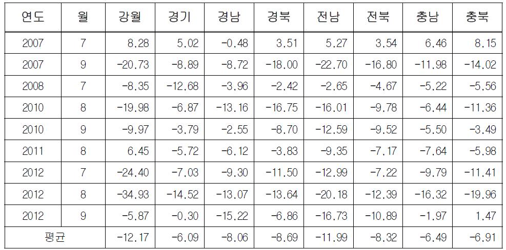 태풍 발생 시 지역별 승용차 교통량 변화 분석 결과