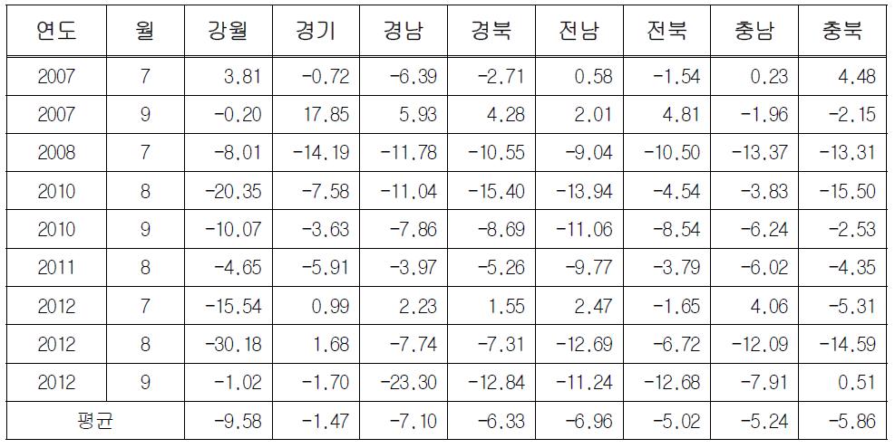 태풍 발생 시 지역별 버스 교통량 변화 분석 결과