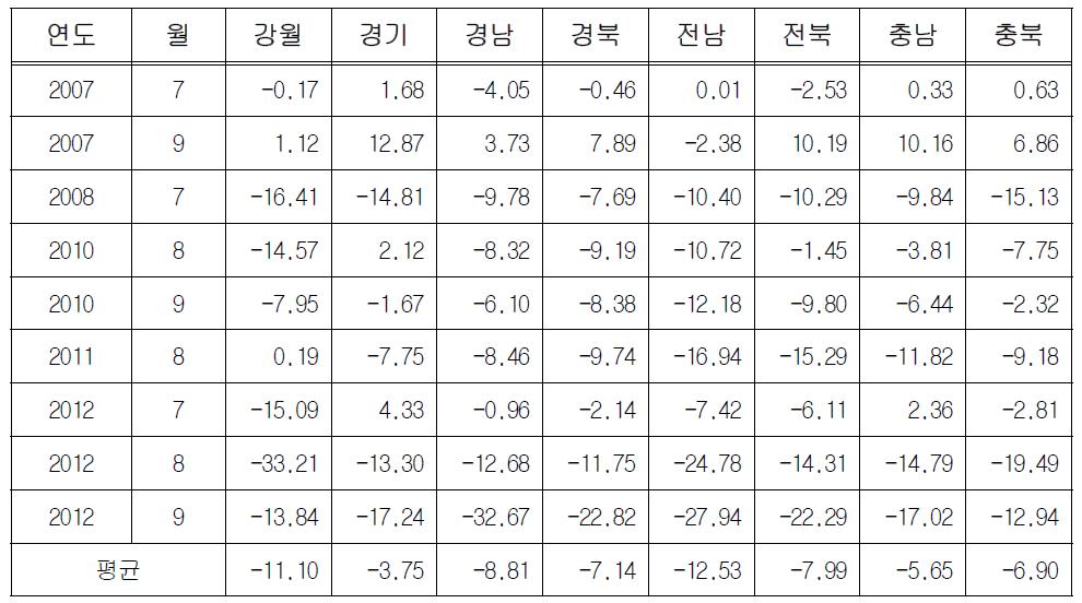 태풍 발생 시 지역별 화물 교통량 변화량 분석 결과