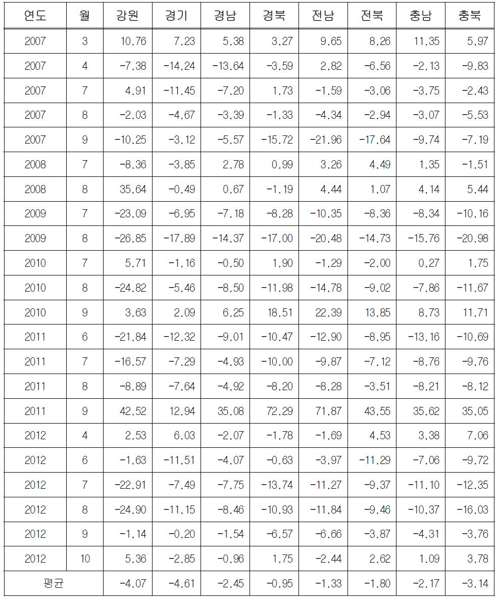 호우 발생 시 지역별 승용차 교통량 변화 분석 결과