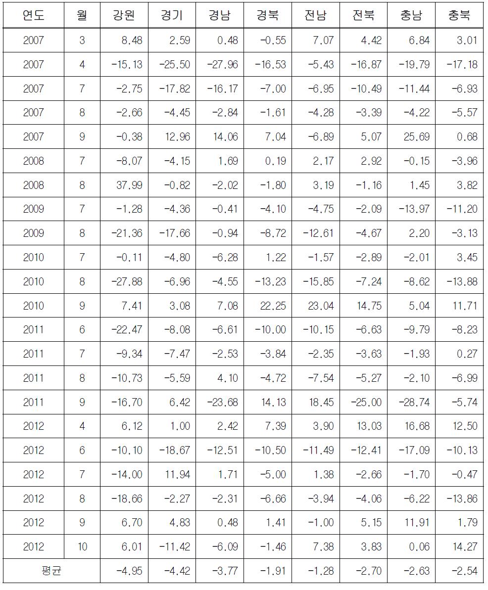 호우 발생 시 지역별 버스 교통량 변화 분석 결과