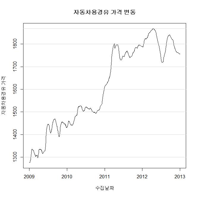 자동차용 경유 가격 변화