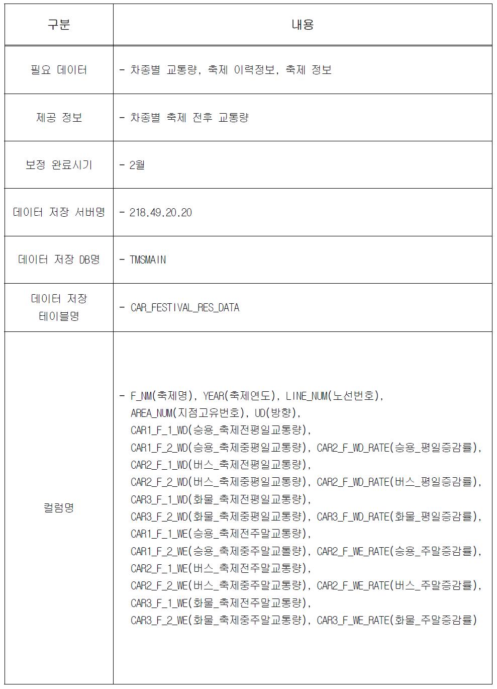 축제 차종별 교통정보 DM 세부사항