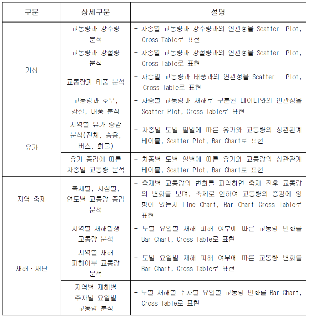 Visualization Reporting 화면 목록