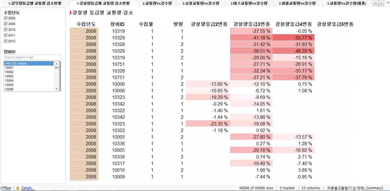 강설량 등급에 따른 교통량 감소 현황 결과 화면