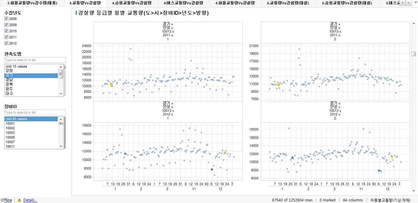 강설량 등급에 따른 교통량 분석 결과 화면