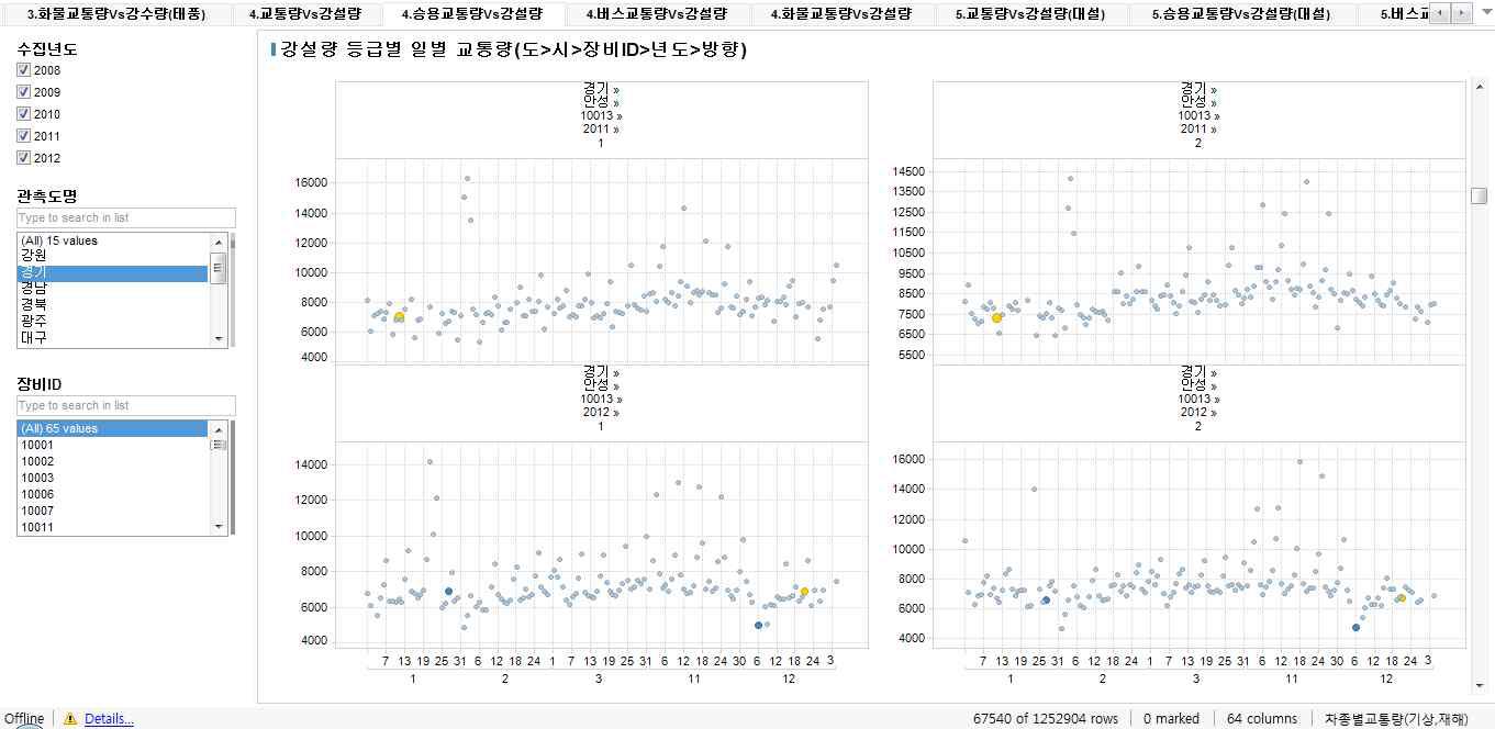 강설량 등급에 따른 승용차 교통량 분석 결과 화면