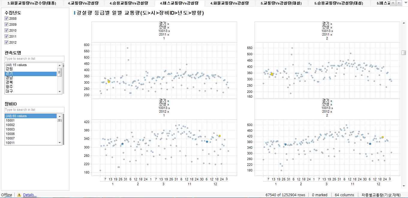 강설량 등급에 따른 버스 교통량 분석 결과 화면