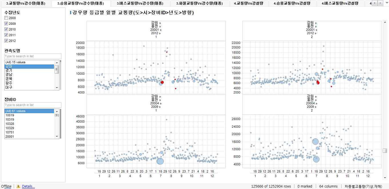 태풍 발생 시 승용차 교통량 분석 결과 화면