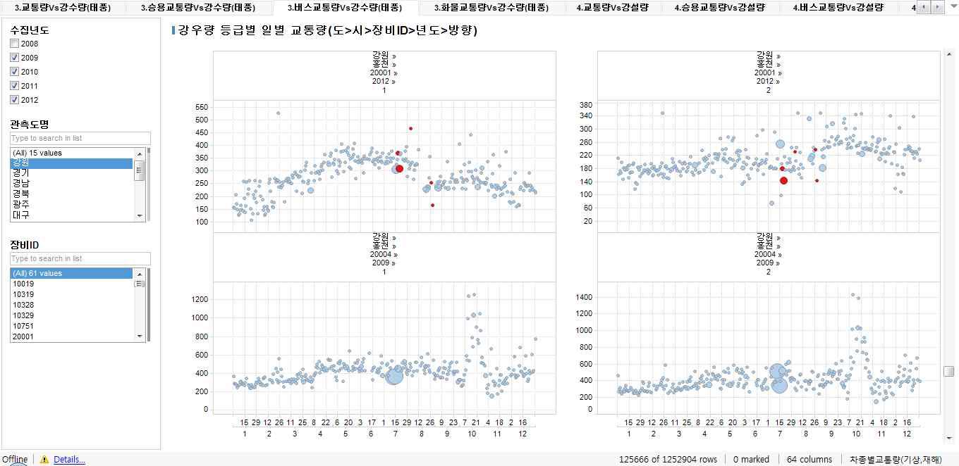 태풍 발생 시 버스 교통량 분석 결과 화면