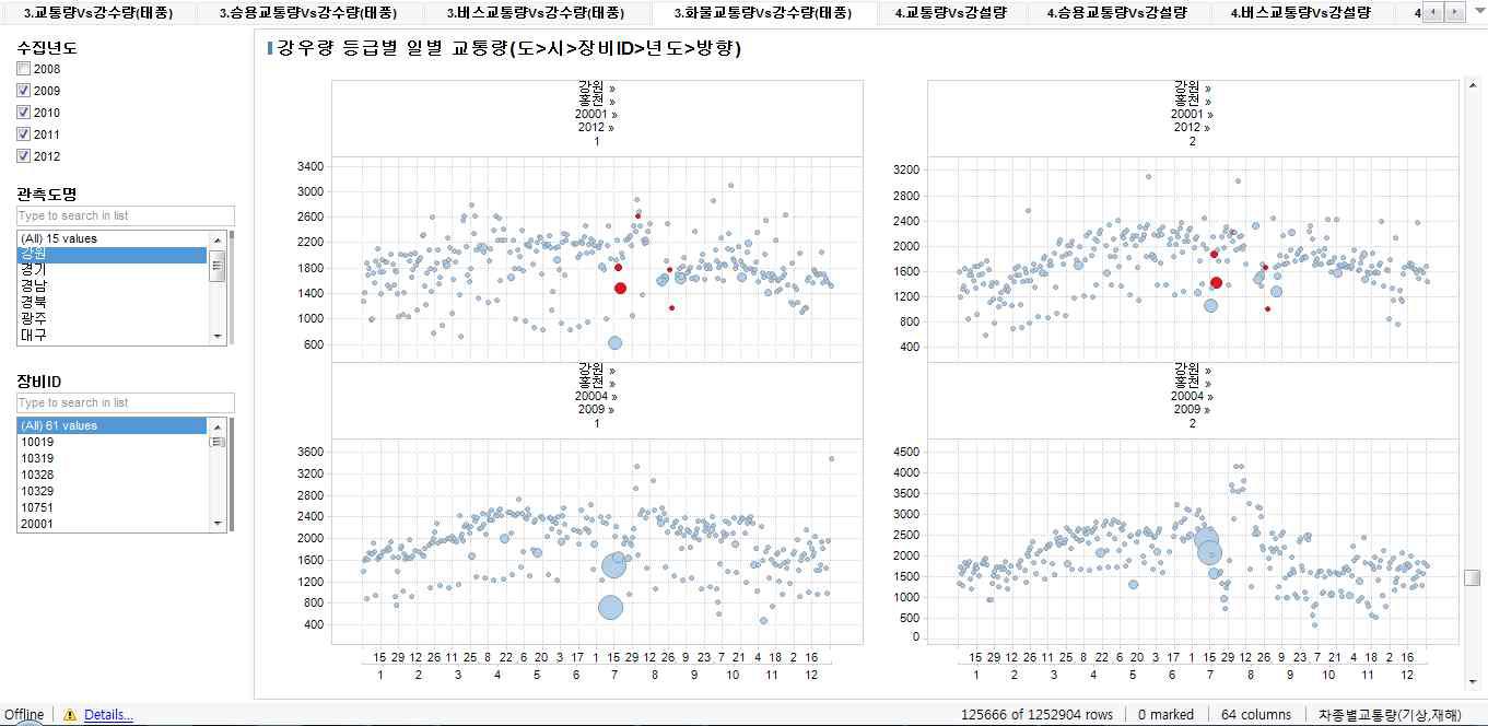 태풍 발생 시 화물 교통량 분석 결과 화면