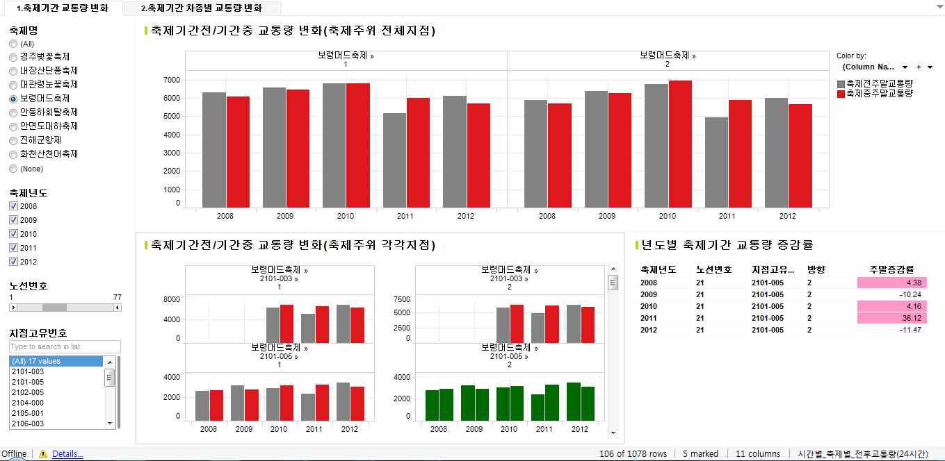 지역 축제의 지점별, 연도별 교통량 현황 화면