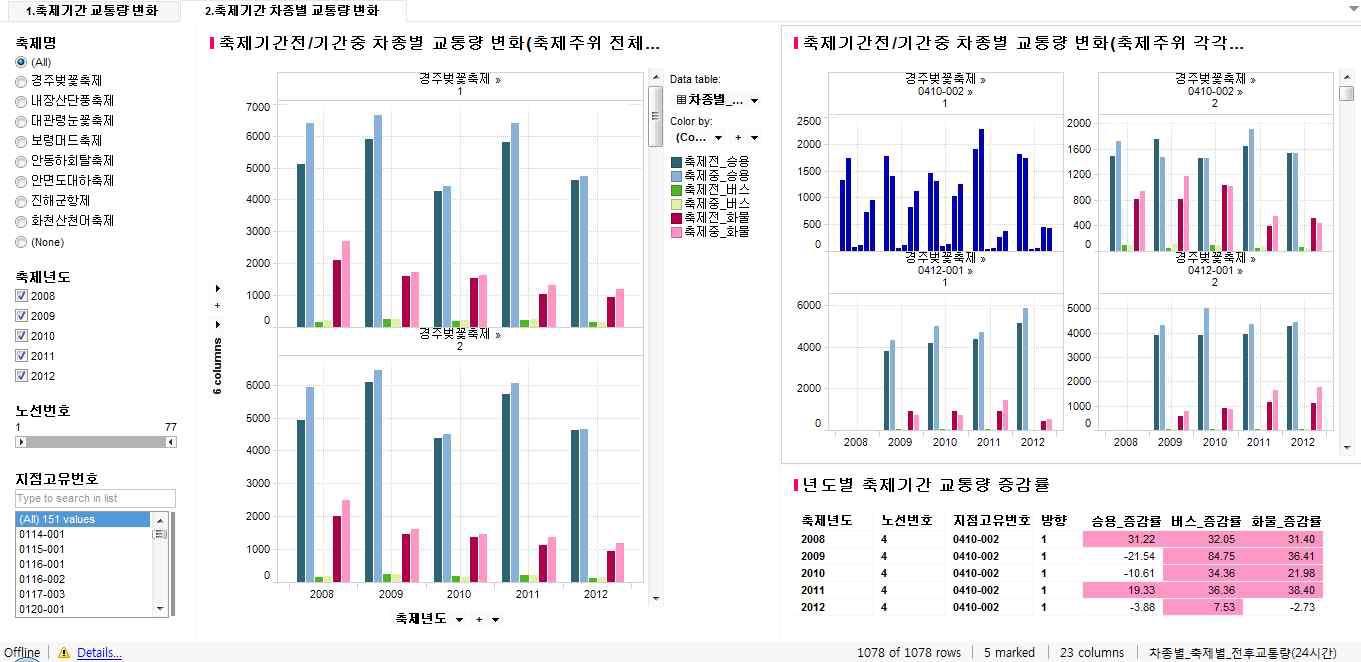 지역 축제 시 차종별 교통량 분석 결과 화면