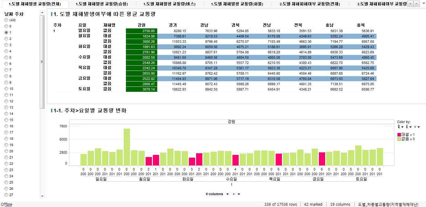 재해·재난 발생 여부에 따른 교통량 변화 분석 결과 화면