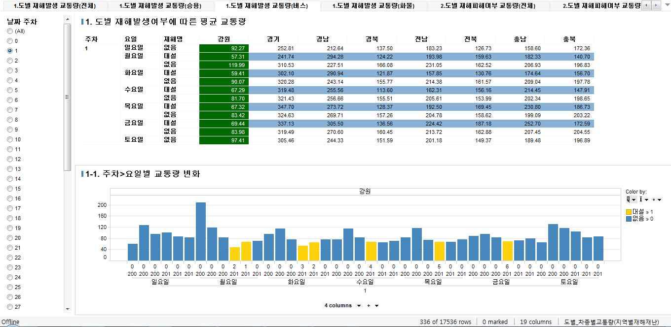 재해·재난 발생 여부에 따른 버스 교통량 변화 분석 결과 화면