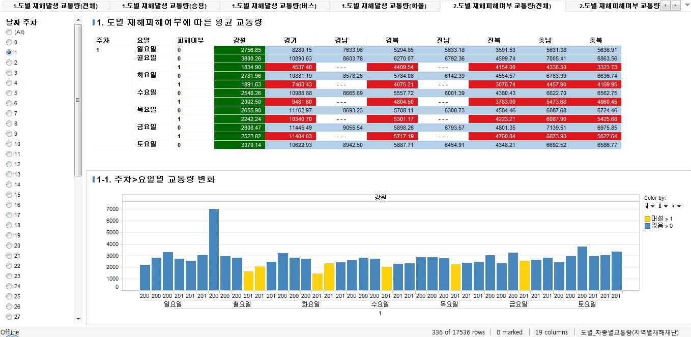 재해·재난 피해 여부에 따른 교통량 변화 분석 결과 화면