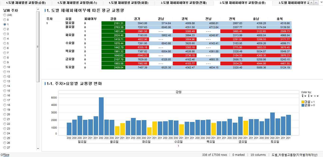 재해·재난 피해 여부에 따른 승용차 교통량 변화 분석 결과 화면