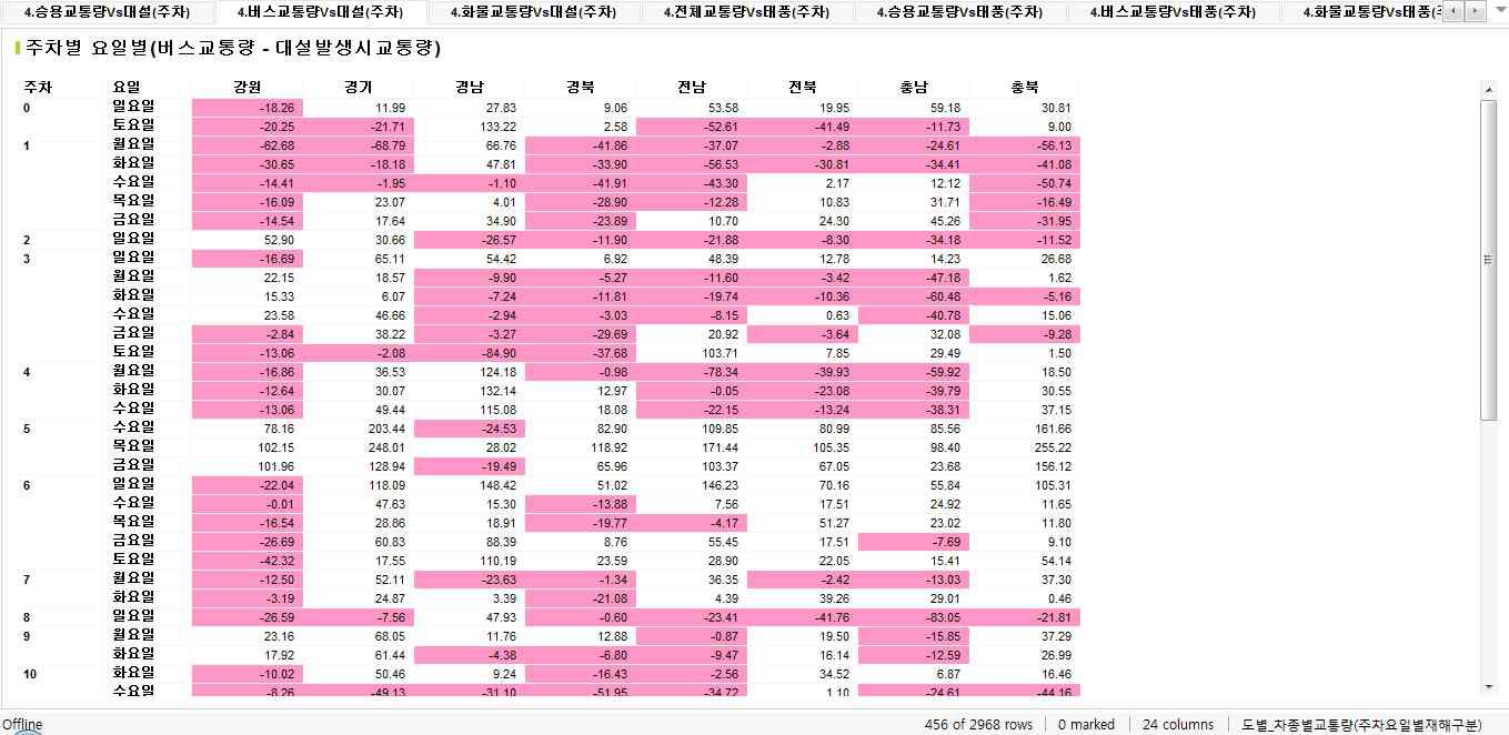 대설 발생 시 버스 교통량 변화 분석 결과 화면