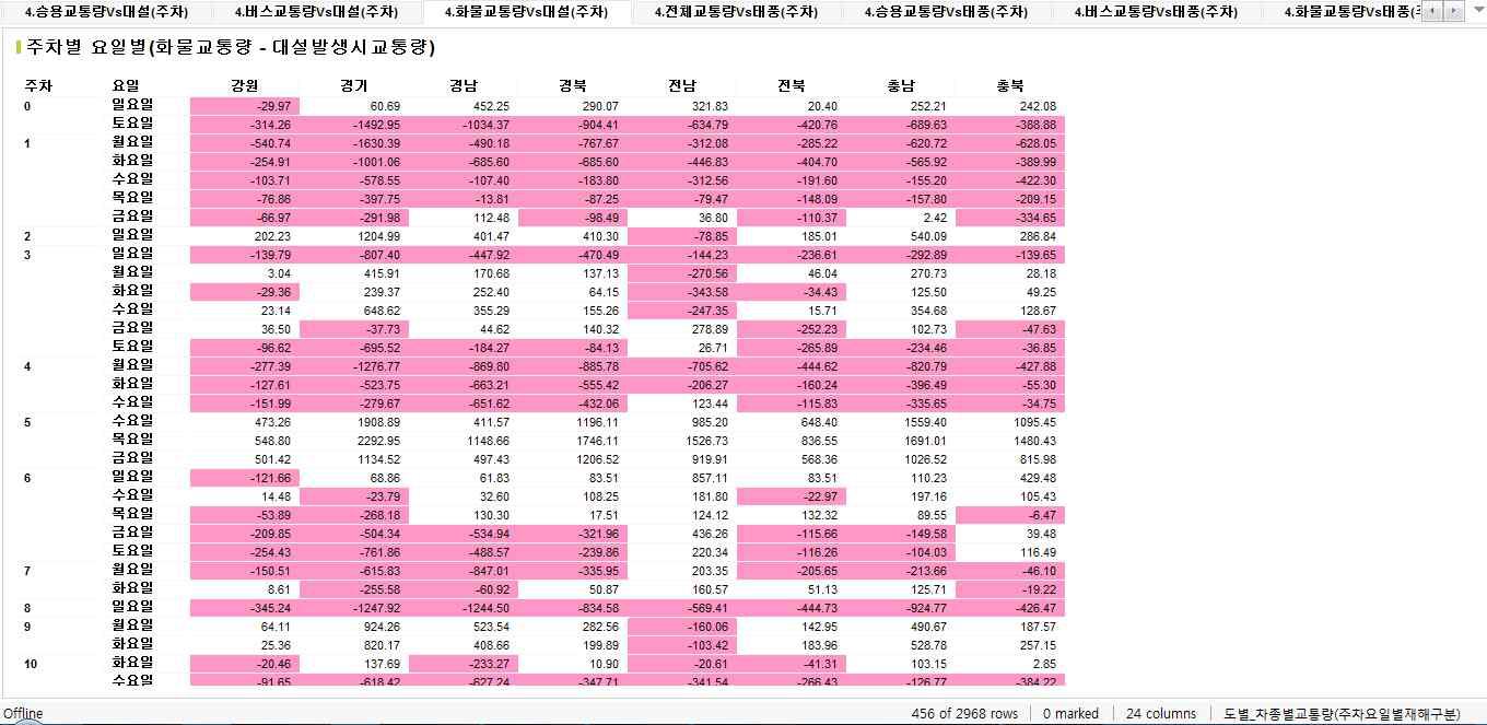 대설 발생 시 화물 교통량 변화 분석 결과 화면