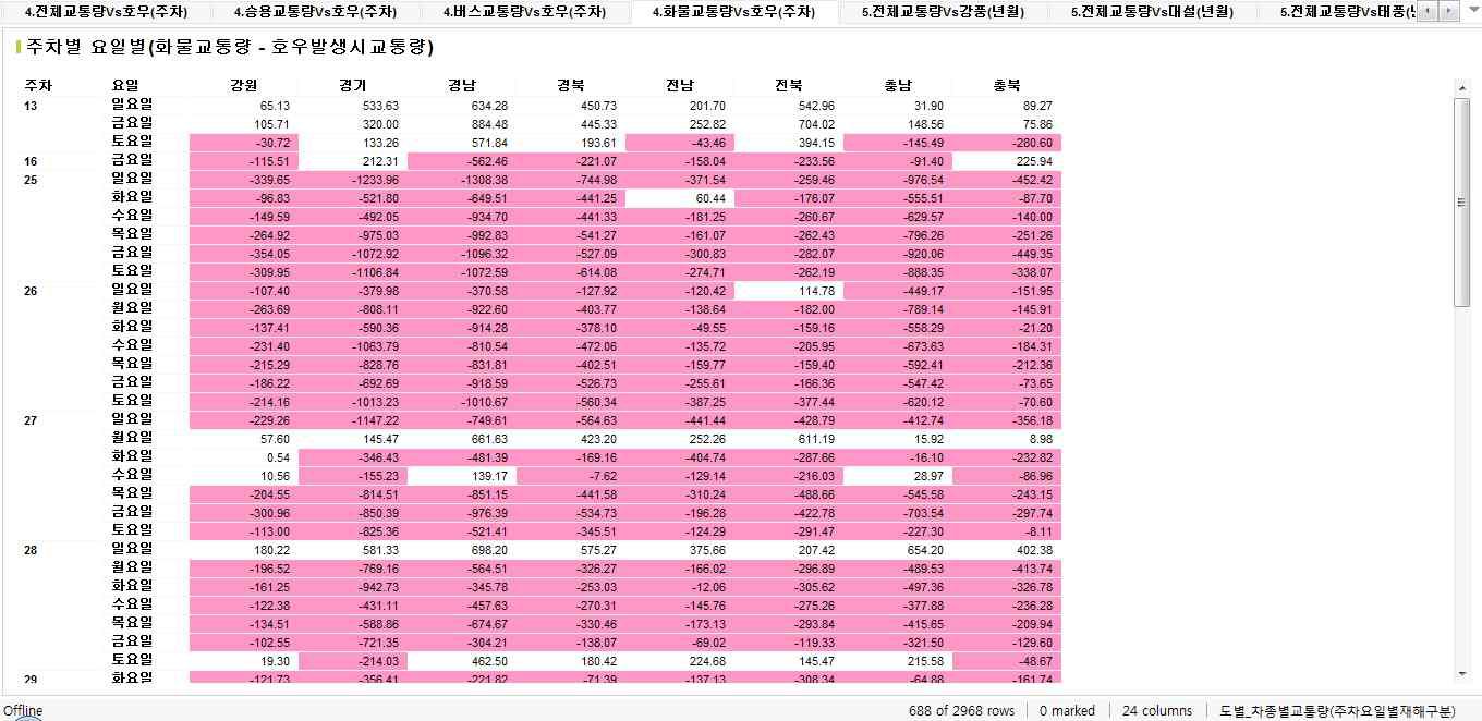 호우 발생 시 화물 교통량 변화 분석 결과 화면