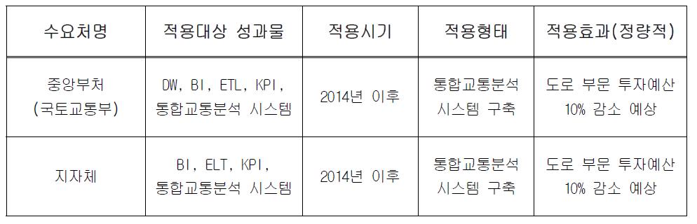 수요처 실용화 추진 계획