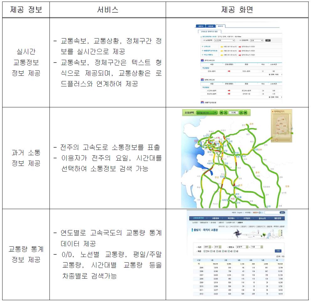 한국도로공사 홈페이지 교통정보 제공 서비스