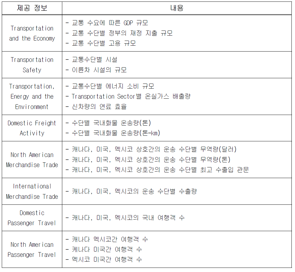 NATS 교통정보 제공 서비스