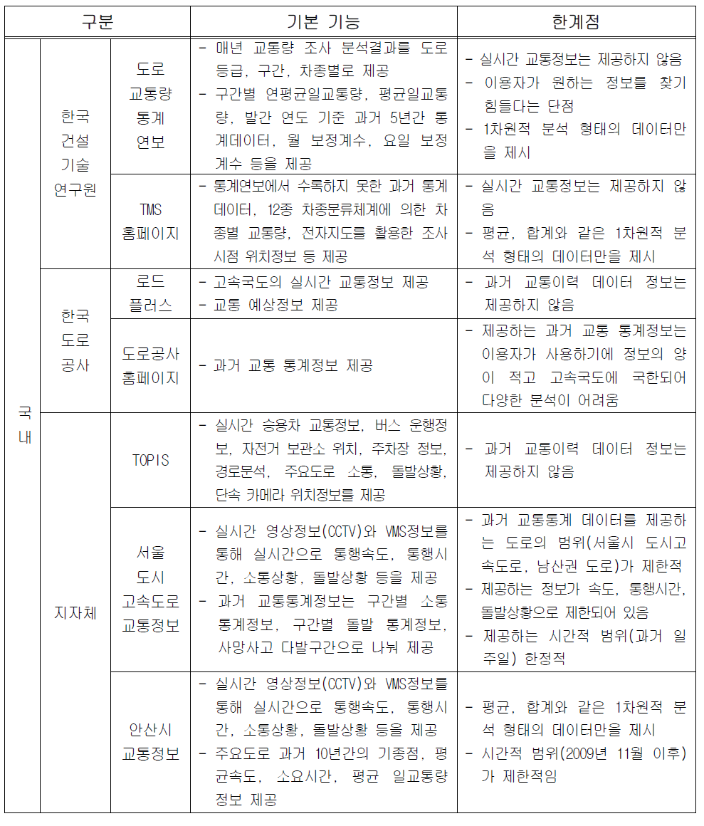 국내 교통정보 제공 사례