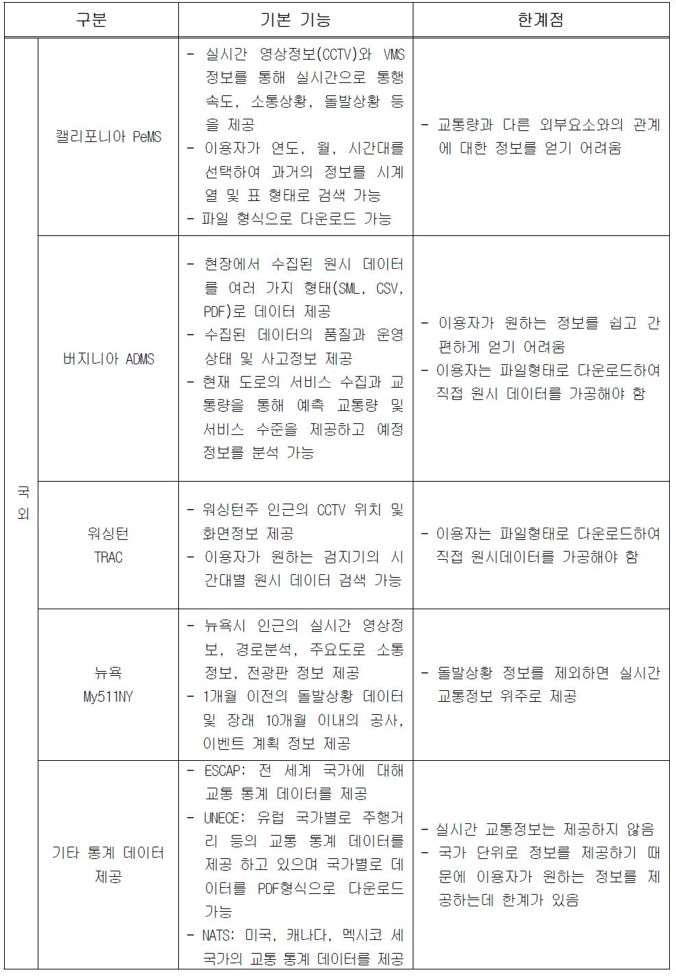 국외 교통정보 제공 사례