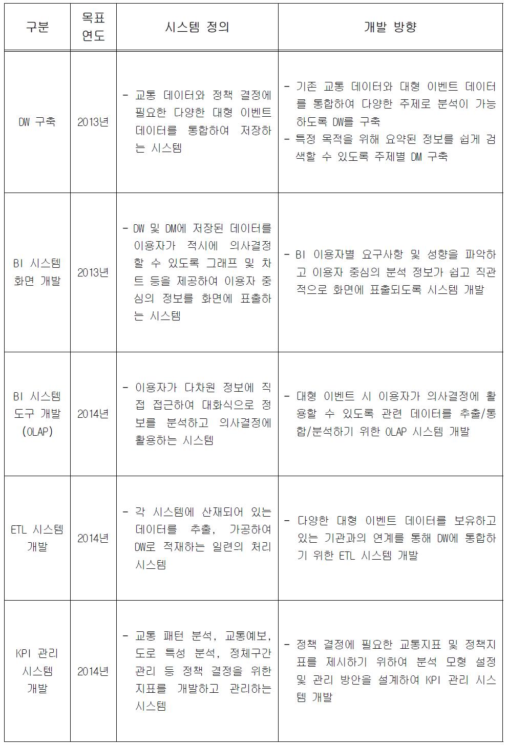 통합교통분석 시스템 개발 방향