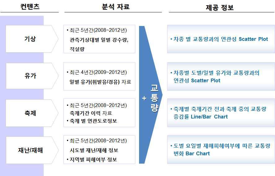 제공 정보의 구성