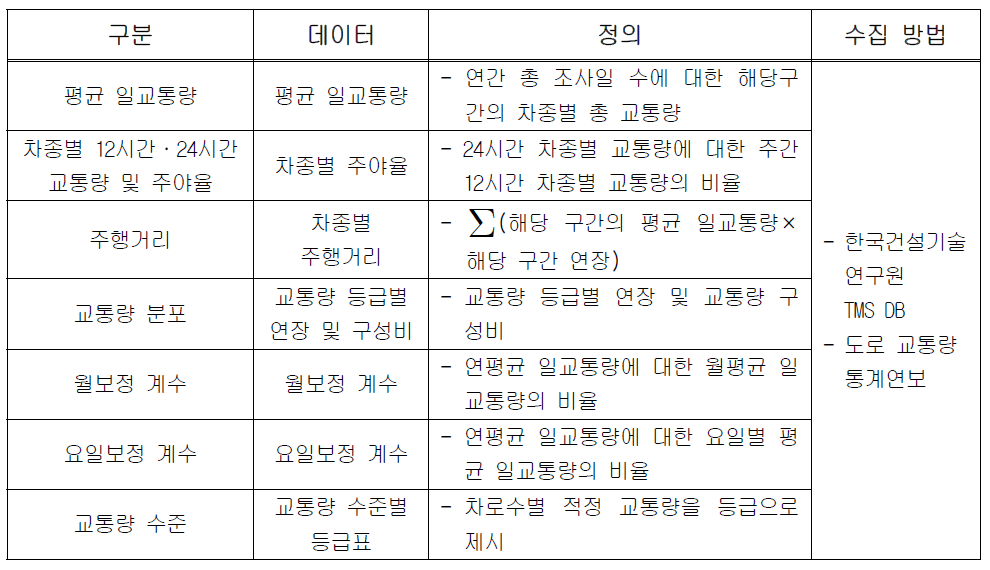 교통 데이터 구성