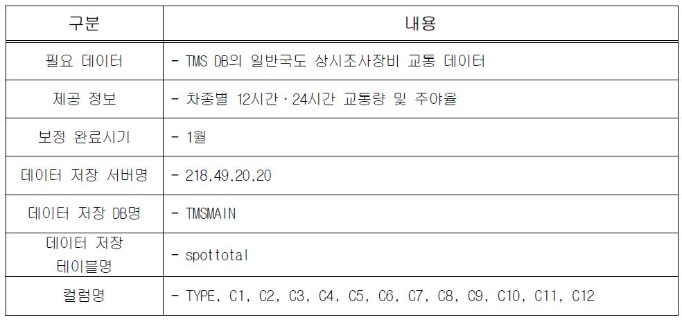 차종별 12시간·24시간 교통량 및 주야율 제공 시 세부사항