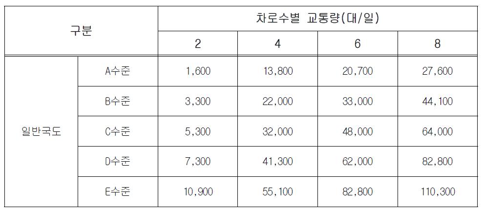 일반국도의 교통량 수준