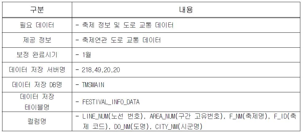 축제영향 도로의 교통 데이터 세부사항