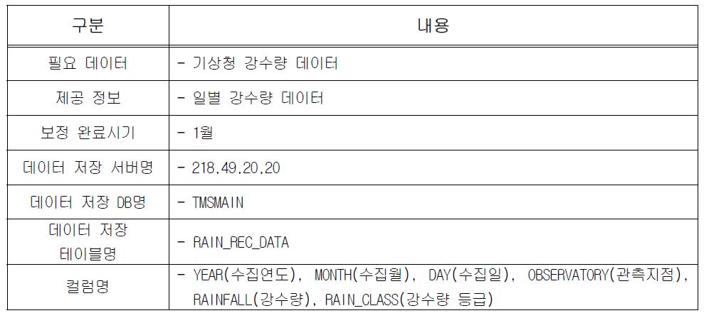 강수량 데이터 세부사항