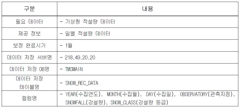 적설량 데이터 세부사항