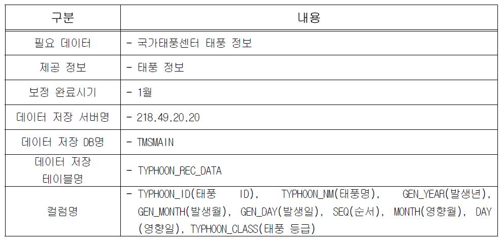 태풍 데이터 세부사항