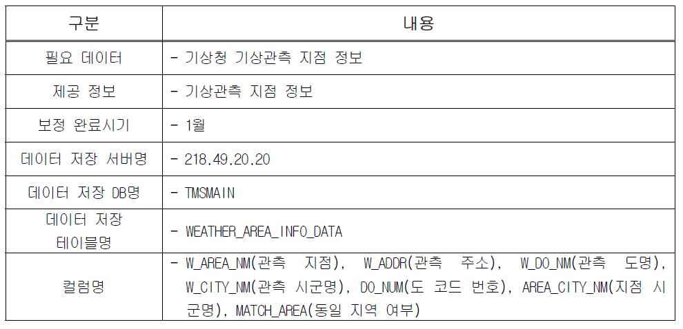 기상관측 지점 정보 세부사항