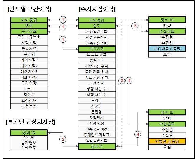 교통 데이터 통합 방법론