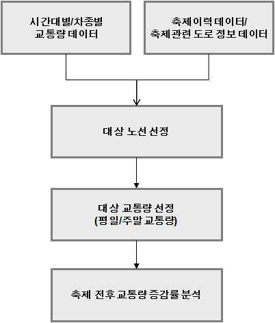 축제 데이터 분석 프로세스