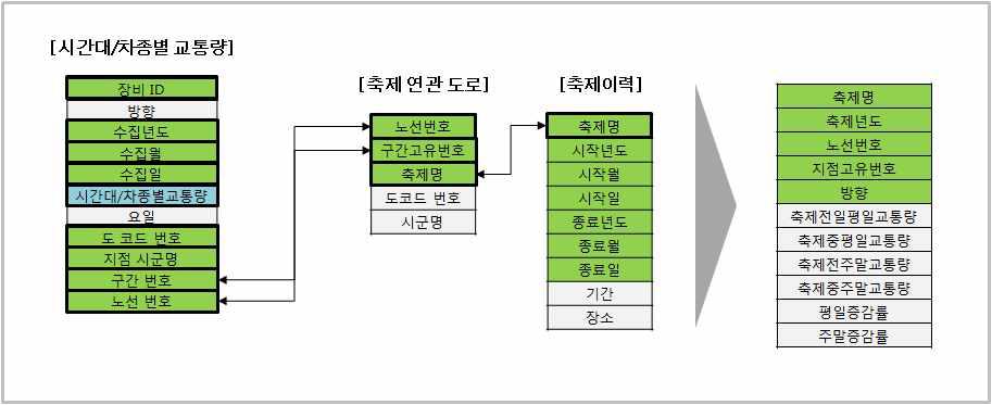 축제 데이터 통합 방법론