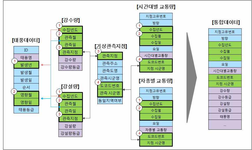 기상 데이터 통합 방법론