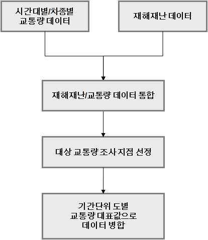 재해·재난 데이터 분석 프로세스