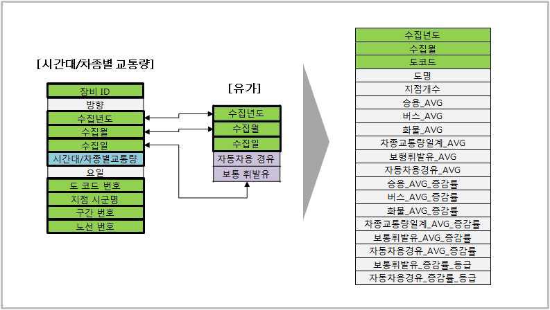 유가 데이터 통합 방법론