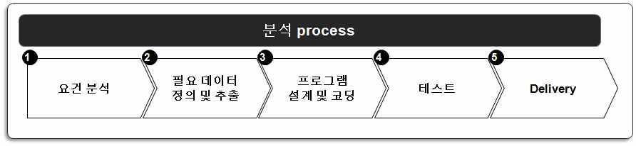 R 분석 프로세스