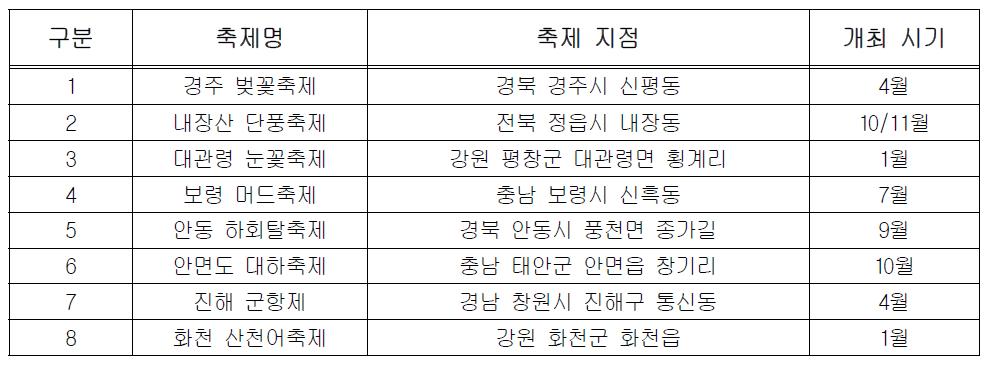 분석 대상 지역 축제