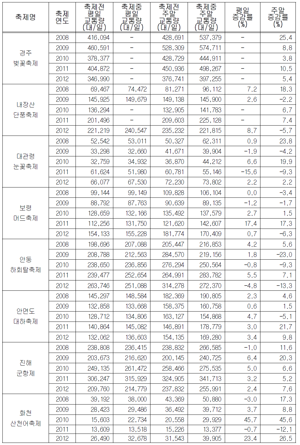 지역 축제 전․후 교통량 비교 분석 결과